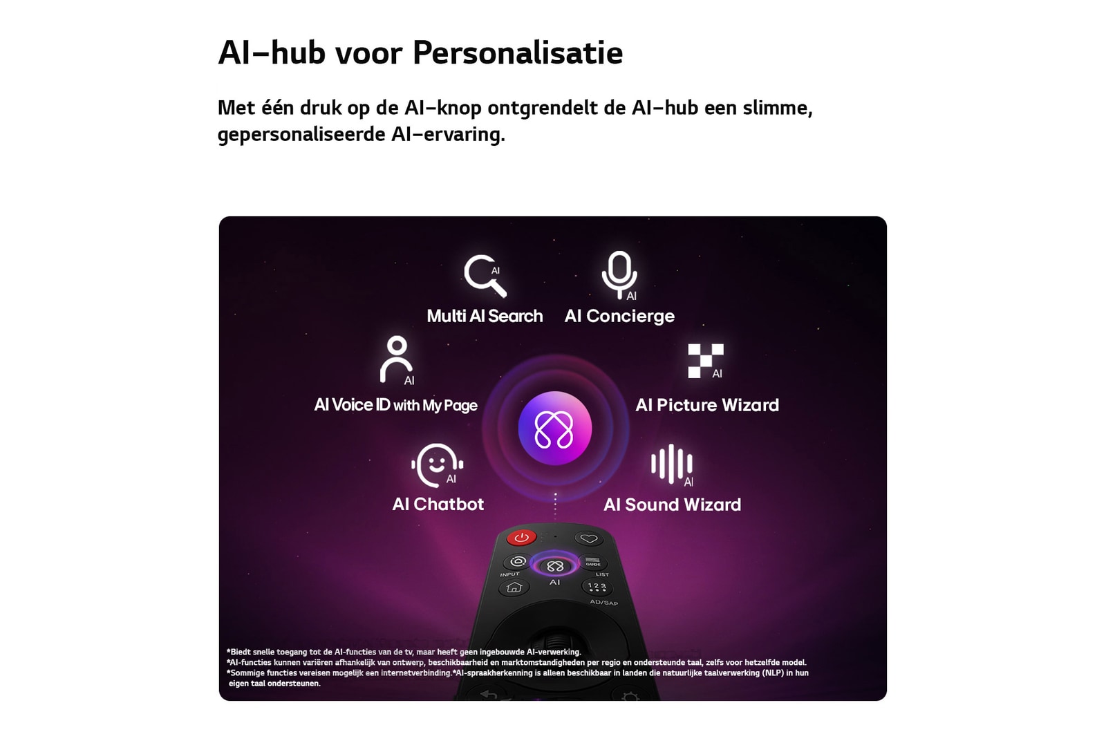 Een LG QNED AI QNED70 Mini LED heeft een AI Hub voor personalisatie, met een AI-pictogram boven een afstandsbediening omringd door labels voor Multi AI Search, AI Concierge, AI Voice ID met My Page, AI Chatbot, AI Picture Wizard en AI Sound Wizard.